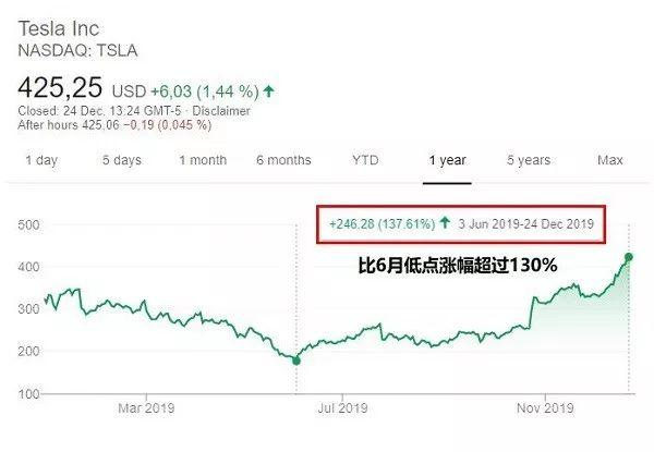 特斯拉股价连创新高，半年已翻倍