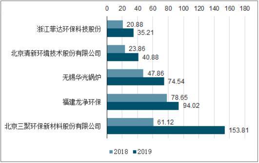 2019年中国大气污染治理现状、政策管理及重点区域大气污染治理成果