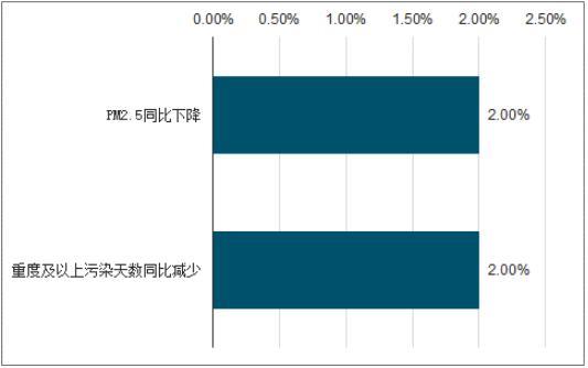 2019年中国大气污染治理现状、政策管理及重点区域大气污染治理成果