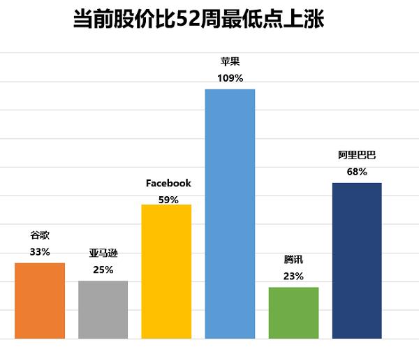 GAFATA12月月报：涨幅超过20000美金