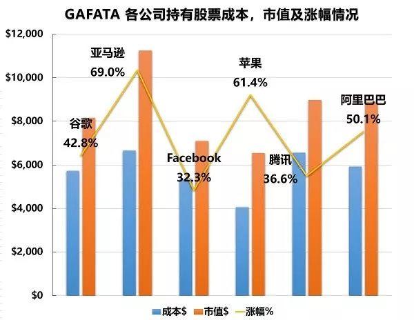 GAFATA12月月报：涨幅超过20000美金