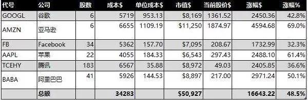 GAFATA12月月报：涨幅超过20000美金