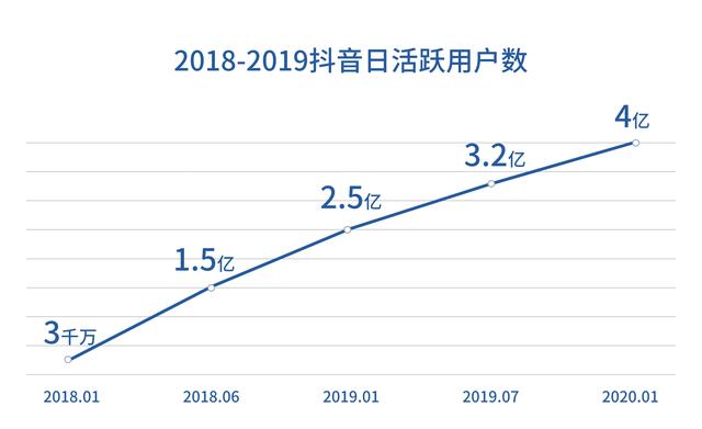 2019年抖音数据报告的分析探究