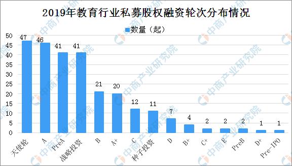 2019年教育行业私募股权投融资情况分析：天使轮投资占比最多