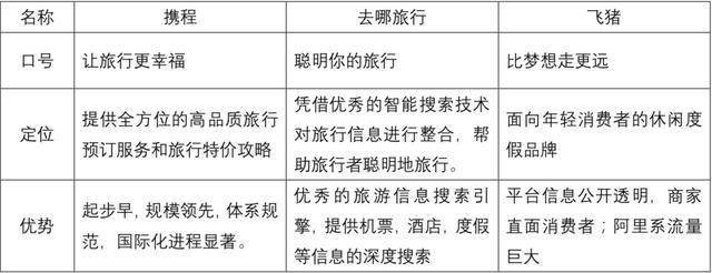 旅游APP竞品分析报告：携程vs去哪儿旅行vs飞猪出境游