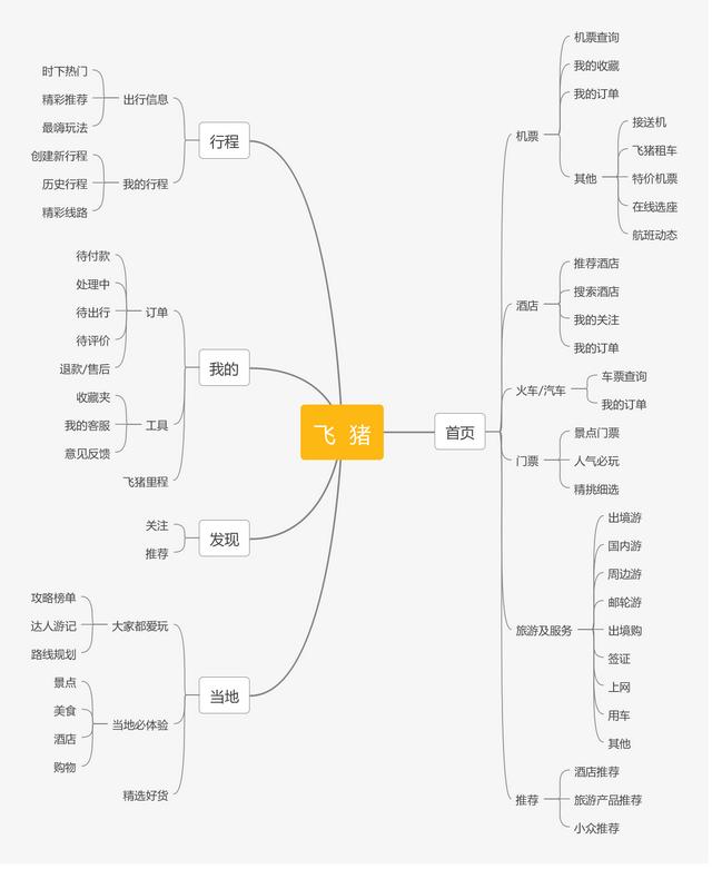 旅游APP竞品分析报告：携程vs去哪儿旅行vs飞猪出境游