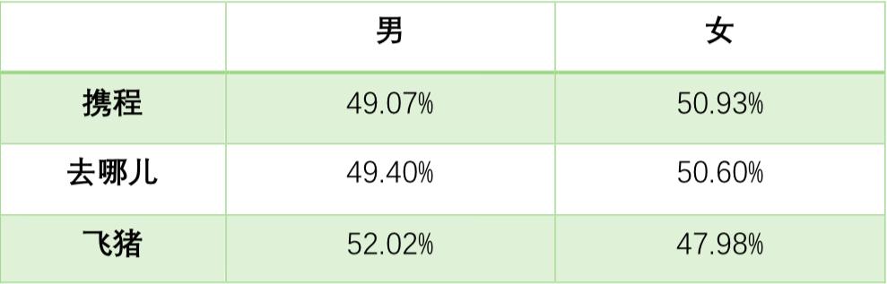 旅游APP竞品分析报告：携程vs去哪儿旅行vs飞猪出境游