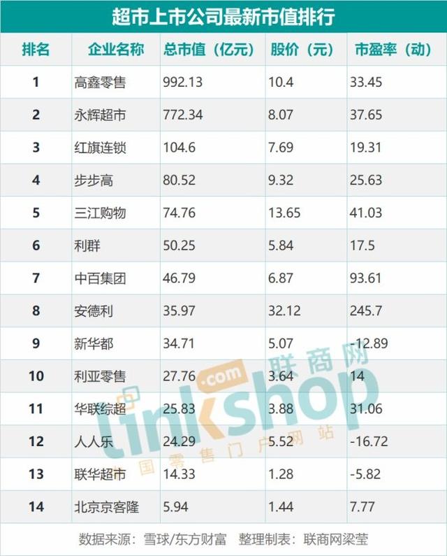 14家超市上市企业最新市值排行：高鑫零售居首位