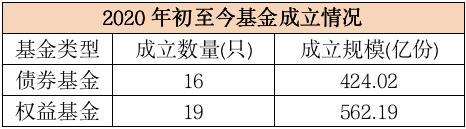 一天吸金或达1000亿！冠军基金经理遭“疯抢”，新基金销售进入“网红”时代？