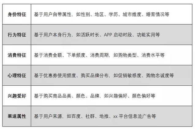 如何搭建用户运营体系——注册用户精细分群分层