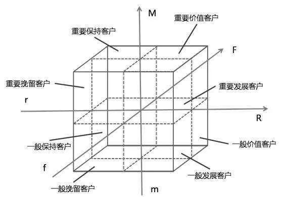 如何搭建用户运营体系——注册用户精细分群分层
