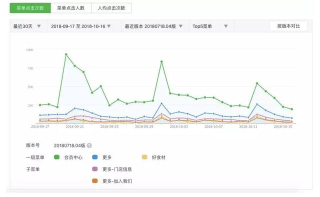 微信公众号如何做数据分析？4大模块34个关键指标