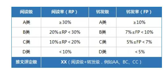 微信公众号如何做数据分析？4大模块34个关键指标