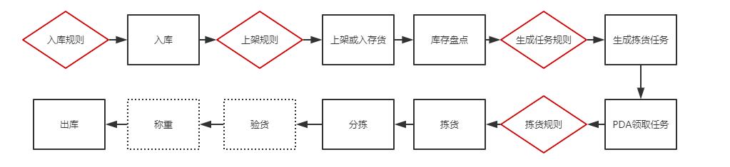 “智能”的电商<a target=_blank href='http://www.zhongxinhuide.com/index.php?s=/Plans/index/id/1'>WMS</a>体系简述