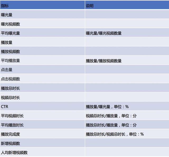 以视频类APP为例：看如何搭建数据指标体系