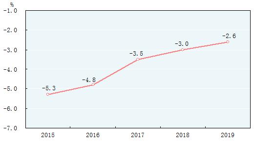 2019年我国GDP为990865亿元，增长6.1%