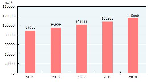 2019年我国GDP为990865亿元，增长6.1%