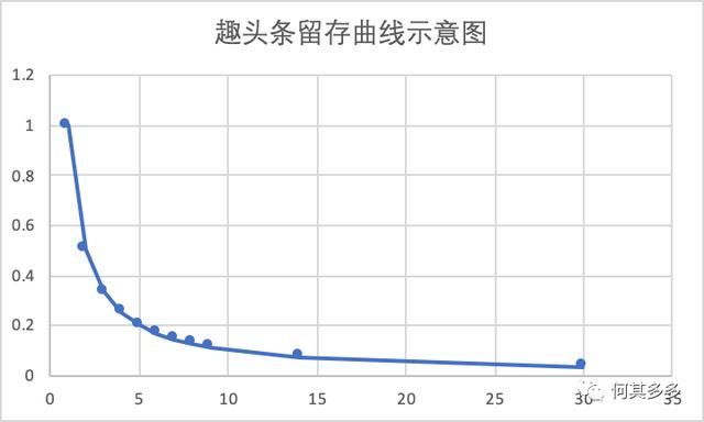 以趣头条为例，拆解单用户价值模型