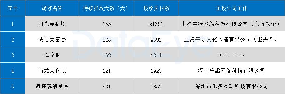 揭秘网赚类游戏买量：激增数十款，流量成本上升4倍