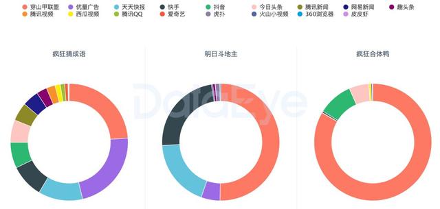 揭秘网赚类游戏买量：激增数十款，流量成本上升4倍