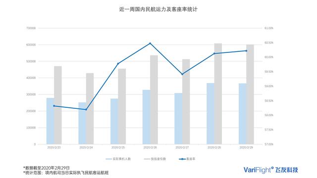 多条热门航线惊现白菜价机票：上海至重庆单程最低仅需60元