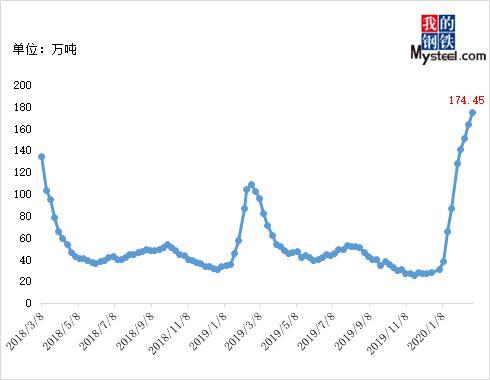 山东库存屡创新高 钢价下跌何时休