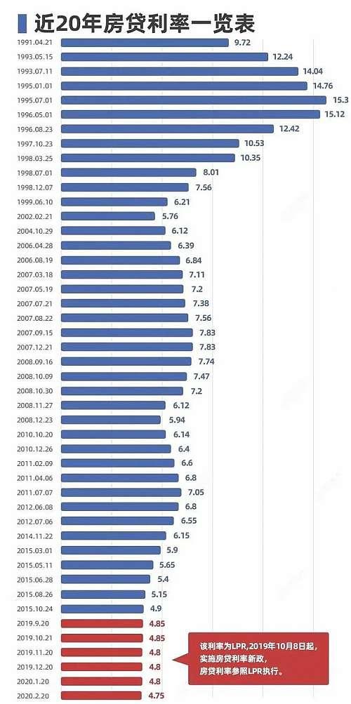 房贷利率转换成LPR，究竟是亏还是赚？