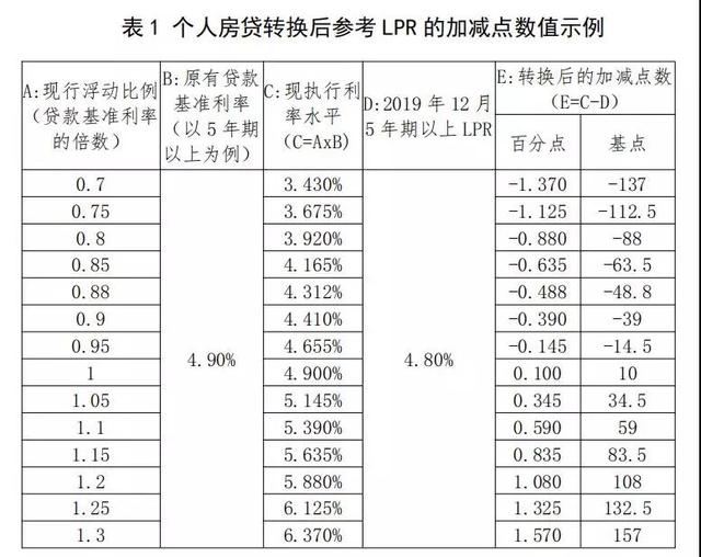 房贷利率不知道怎么转？央行发布房贷利率转换说明