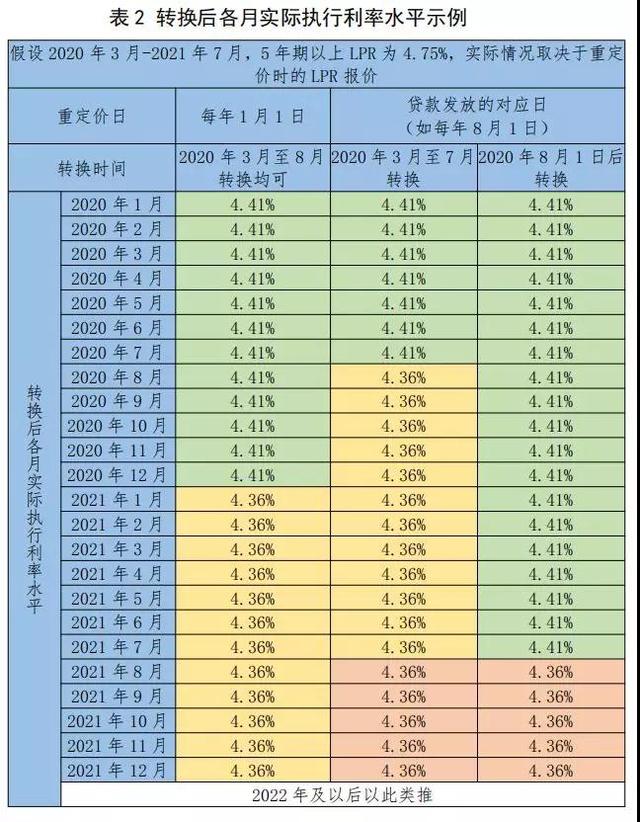 房贷利率不知道怎么转？央行发布房贷利率转换说明