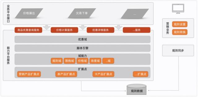 什么是b端营销，阿里工程师手把手教你设计 B 端垂类营销中心