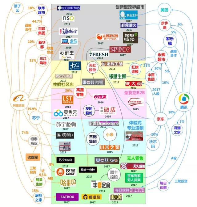 腾讯“智慧零售”VS 阿里“新零售”