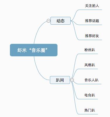 音乐平台最新社交功能对比分析：网易云音乐 VS 虾米 VS 酷狗