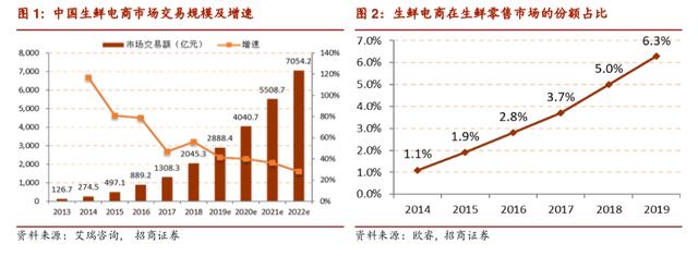 研究了每日优鲜和叮咚买菜后，总结出生鲜电商的两个盈利模型｜超级观点