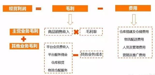 研究了每日优鲜和叮咚买菜后，总结出生鲜电商的两个盈利模型｜超级观点