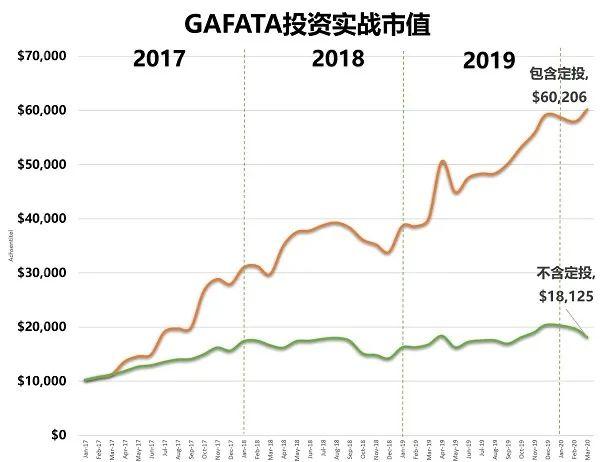 GAFATA 3月月报：疫情持续，伺机抄底 (Ep.133)