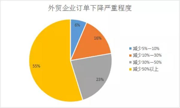 订单迎来取消潮 外贸企业正面临新一轮大考