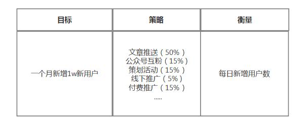 如何快速搭建一个新项目的运营体系？