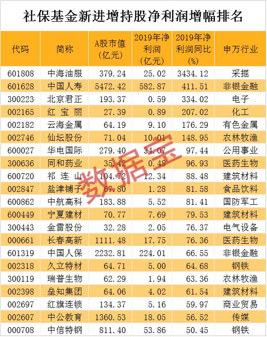 最新名单！社保基金重仓股出炉，新进5只千亿级龙头，大手笔加仓这些科技股，最牛业绩暴增30倍