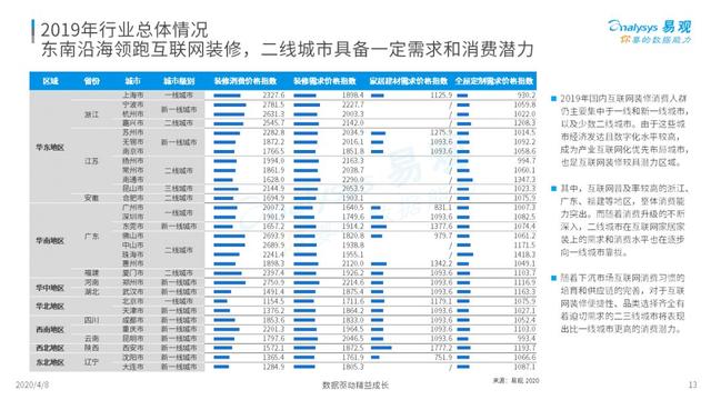 揭开互联网家装的真实面纱｜2020中国互联网装修行业指数洞察