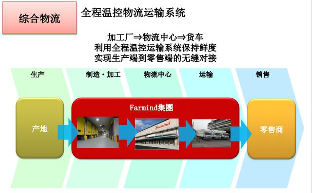 中美日的生鲜产业的差异