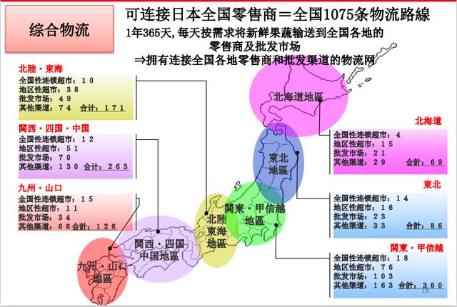 中美日的生鲜产业的差异