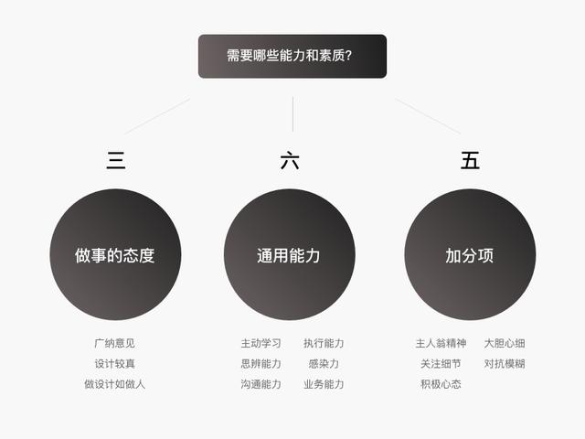 一个好的产品设计师需要哪些能力和素质？