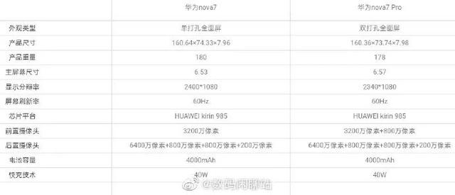 华为 Nova 7 全系配置曝光：麒麟 820/985 加持，后置四摄方案