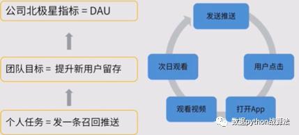 实战案例：全定量增长模型如何搭建？