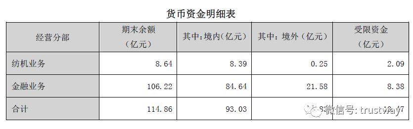 账面惊现115亿货币资金！经纬纺机遭监管问询，内情竟是中融信托自营资产，且多为定期存款