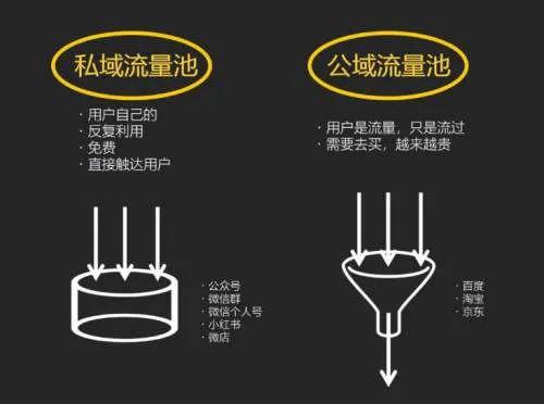 私域电商的流量运营逻辑