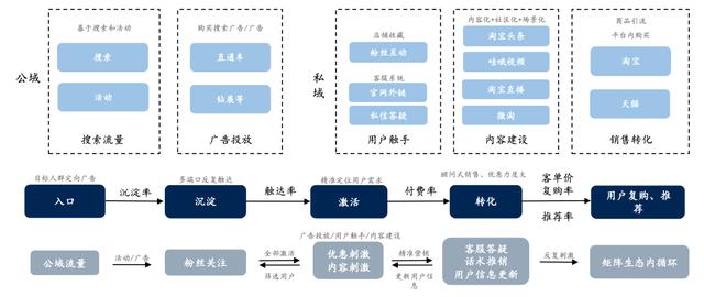 私域电商的流量运营逻辑