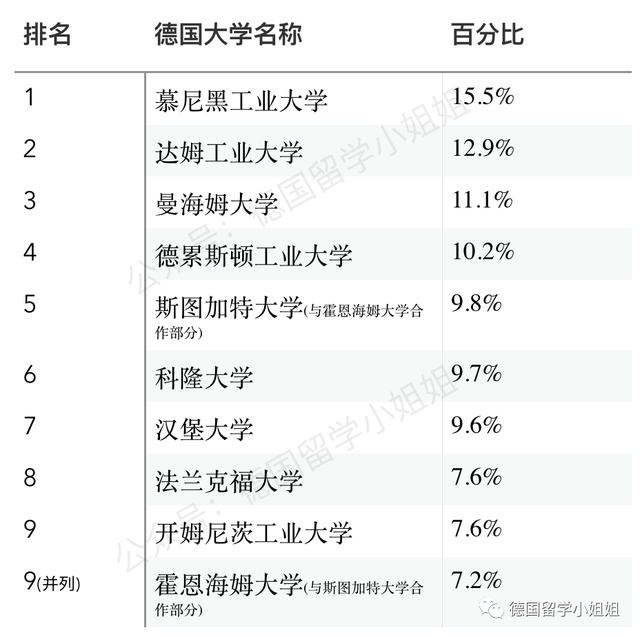 德国大学最新排名新鲜出炉：德国人眼中真正的好大学有哪些？