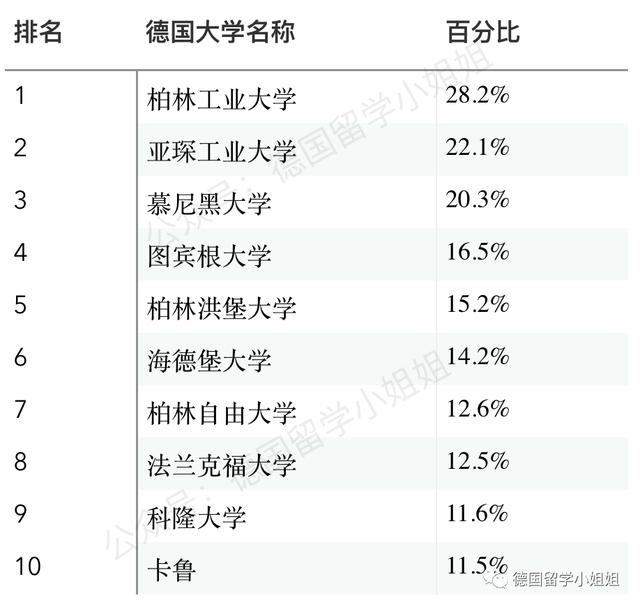 德国大学最新排名新鲜出炉：德国人眼中真正的好大学有哪些？