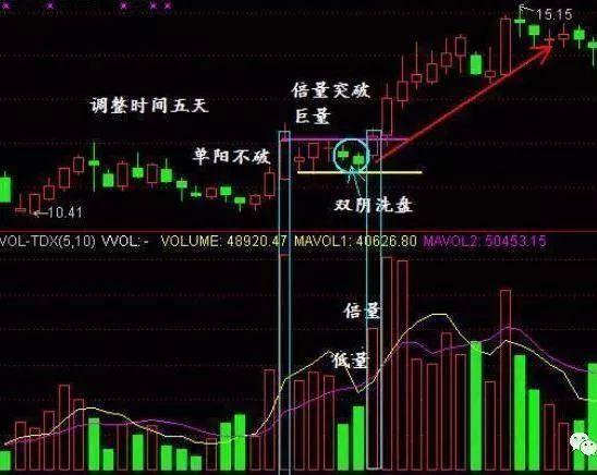 股票一旦出现“单阳不破”，买错也要买，即使